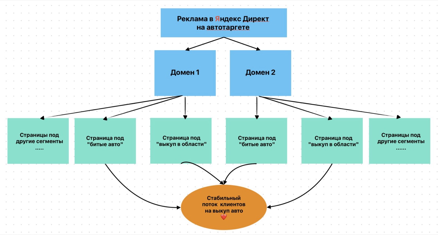 Схема привлечения клиентов по методу ЛГМ: реклама на автотаргете, два домена, страницы под сегменты