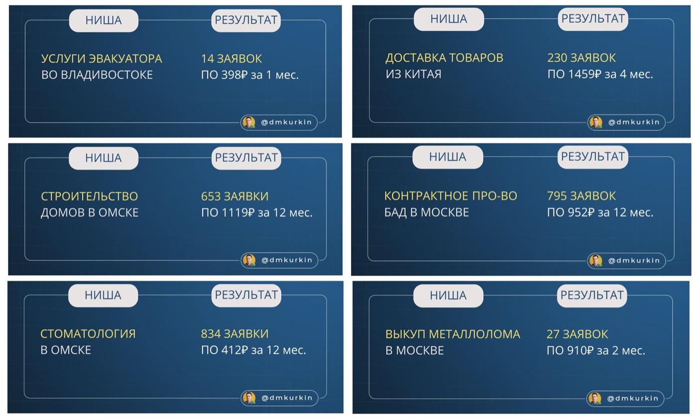 Результаты по методу ЛГМ в разных нишах: количество заявок и их стоимость